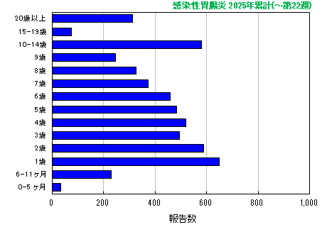 グラフ：感染性胃腸炎 今年の累計