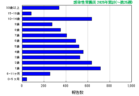 グラフ：感染性胃腸炎 今年の累計