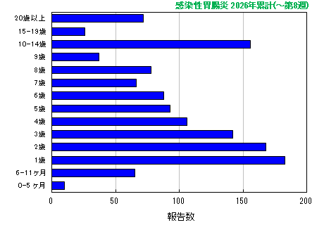 グラフ：感染性胃腸炎 今年の累計