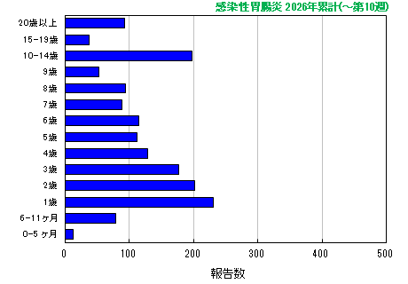 グラフ：感染性胃腸炎 今年の累計