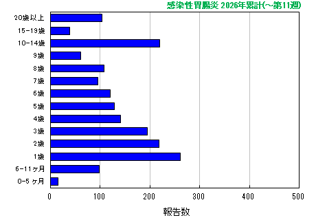 グラフ：感染性胃腸炎 今年の累計
