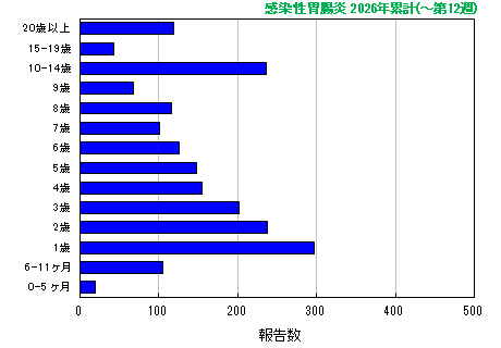 グラフ：感染性胃腸炎 今年の累計