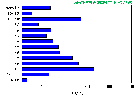 グラフ：感染性胃腸炎 今年の累計