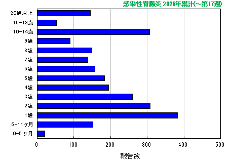 グラフ：感染性胃腸炎 今年の累計