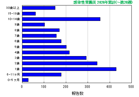 グラフ:感染性胃腸炎 今年の累計