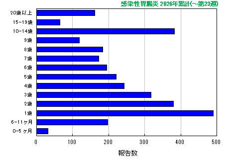 グラフ:感染性胃腸炎 今年の累計
