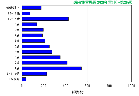 グラフ:感染性胃腸炎 今年の累計