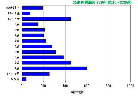 グラフ：感染性胃腸炎 今年の累計