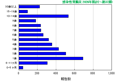 グラフ：感染性胃腸炎 今年の累計