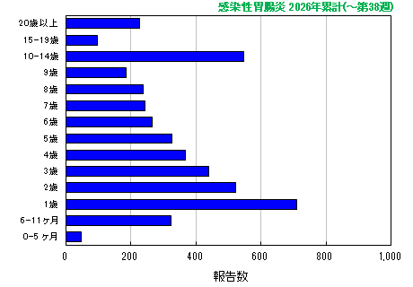 グラフ：感染性胃腸炎 今年の累計