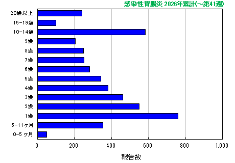 グラフ：感染性胃腸炎 今年の累計