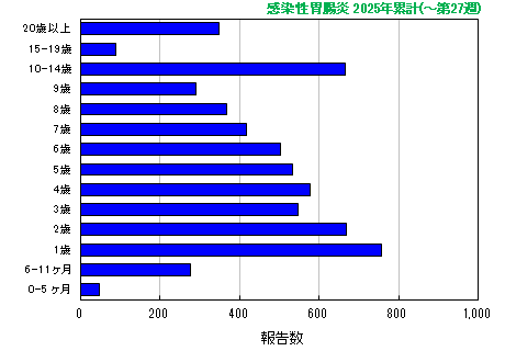 グラフ：感染性胃腸炎 今年の累計