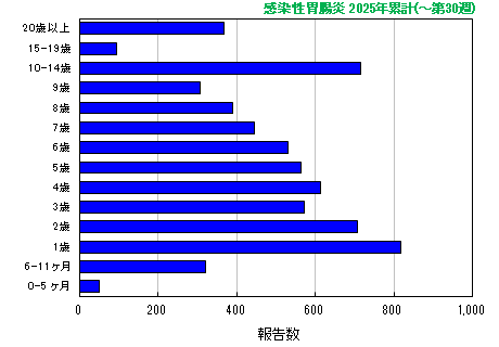 グラフ：感染性胃腸炎 今年の累計