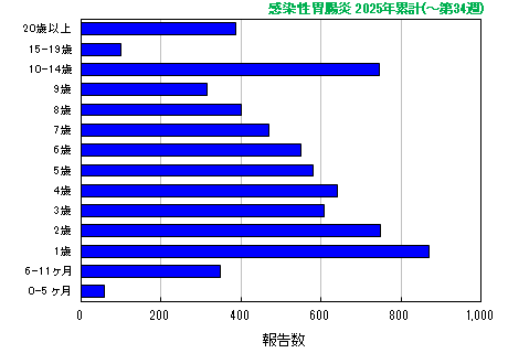 グラフ：感染性胃腸炎 今年の累計