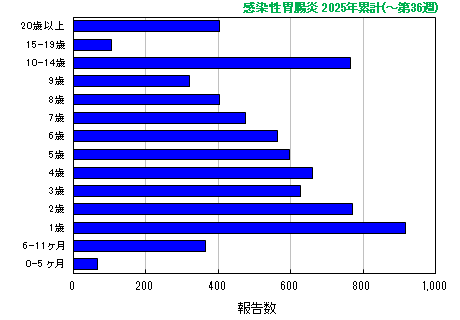 グラフ：感染性胃腸炎 今年の累計
