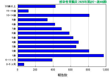 グラフ：感染性胃腸炎 今年の累計
