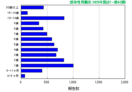 グラフ：感染性胃腸炎 今年の累計