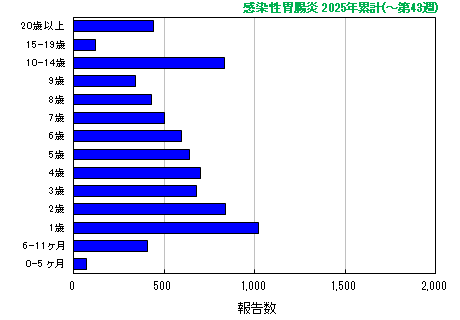 グラフ:感染性胃腸炎 今年の累計