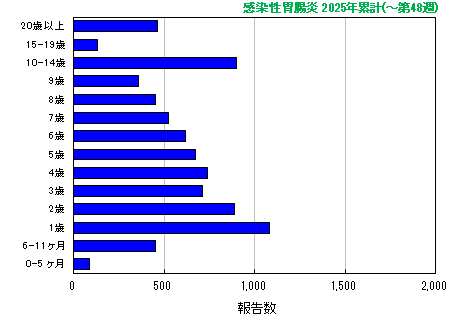 グラフ：感染性胃腸炎 今年の累計