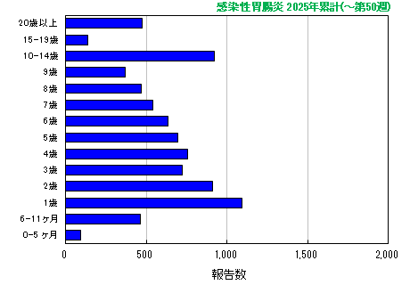 グラフ:感染性胃腸炎 今年の累計