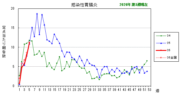 グラフ：最近の推移（感染性胃腸炎）