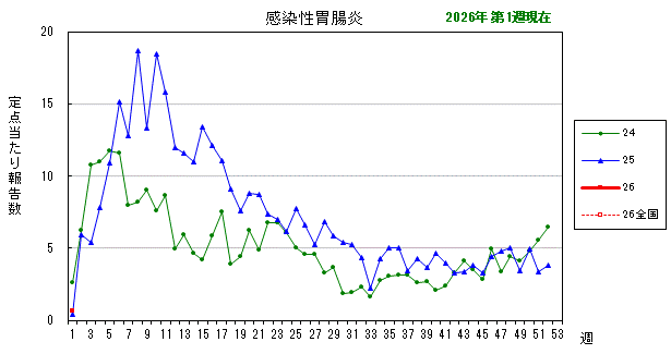 グラフ：最近の推移（感染性胃腸炎）