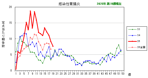 グラフ：最近の推移（感染性胃腸炎）