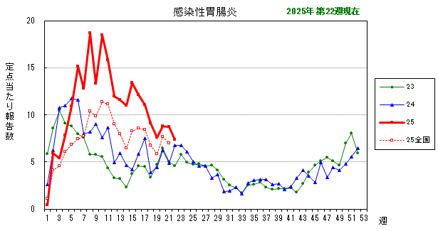 グラフ：最近の推移（感染性胃腸炎）