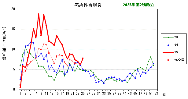グラフ：最近の推移（感染性胃腸炎）