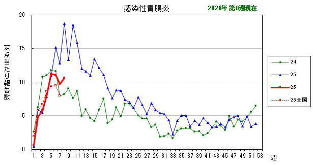 グラフ：最近の推移（感染性胃腸炎）