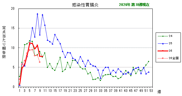 グラフ：最近の推移（感染性胃腸炎）