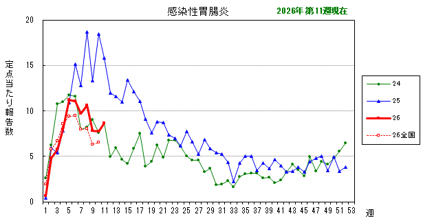 グラフ：最近の推移（感染性胃腸炎）