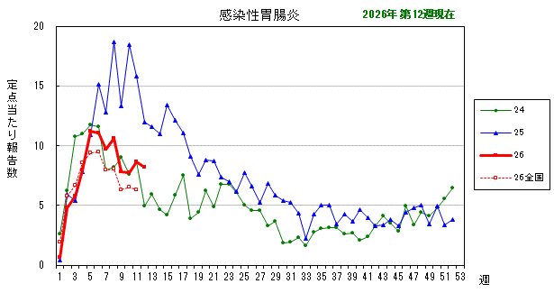 グラフ：最近の推移（感染性胃腸炎）