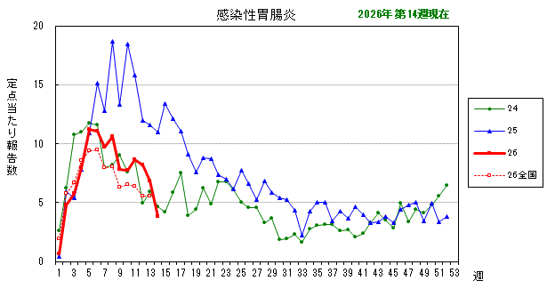 グラフ：最近の推移（感染性胃腸炎）