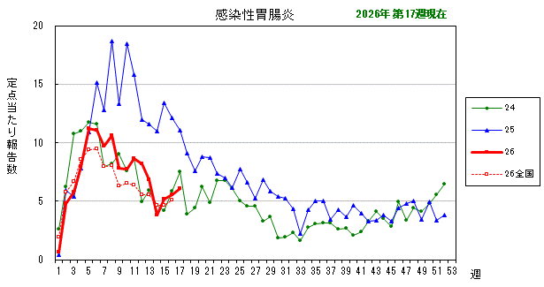 グラフ：最近の推移（感染性胃腸炎）