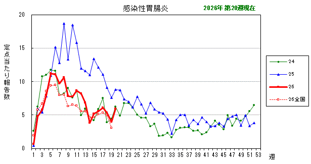 グラフ:最近の推移(感染性胃腸炎)