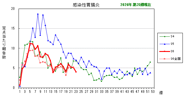グラフ:最近の推移(感染性胃腸炎)