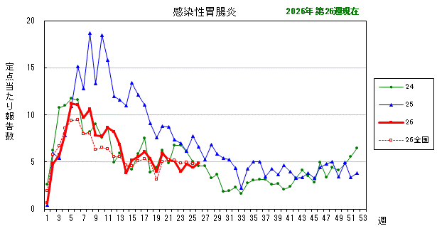 グラフ:最近の推移(感染性胃腸炎)