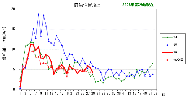 グラフ：最近の推移（感染性胃腸炎）