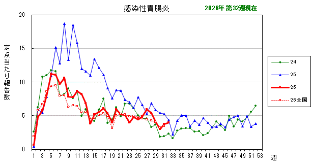 グラフ:最近の推移(感染性胃腸炎)