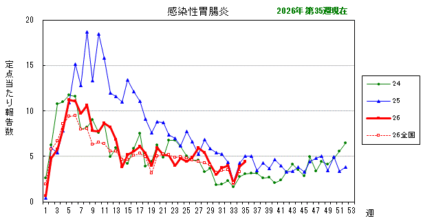 グラフ：最近の推移（感染性胃腸炎）