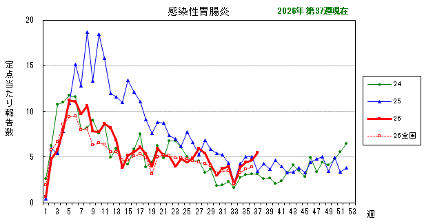 グラフ：最近の推移（感染性胃腸炎）