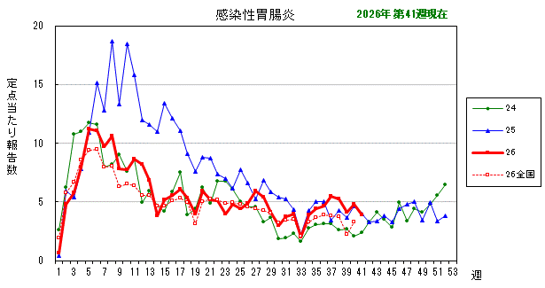 グラフ：最近の推移（感染性胃腸炎）