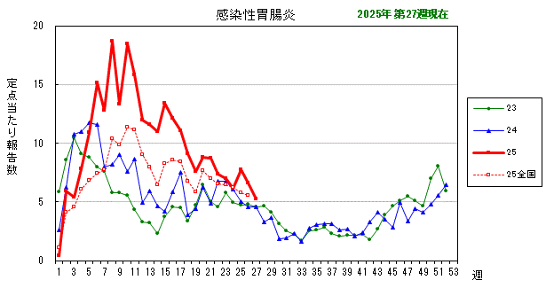 グラフ：最近の推移（感染性胃腸炎）