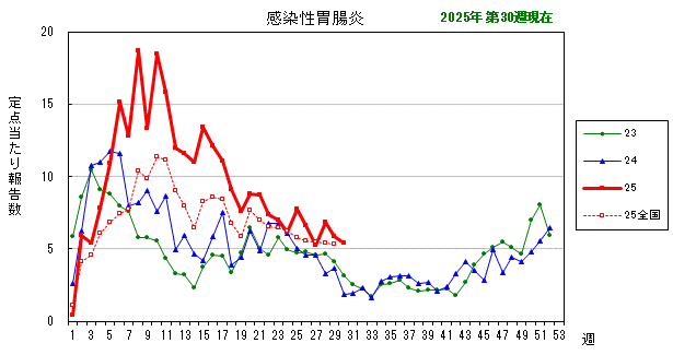 グラフ：最近の推移（感染性胃腸炎）