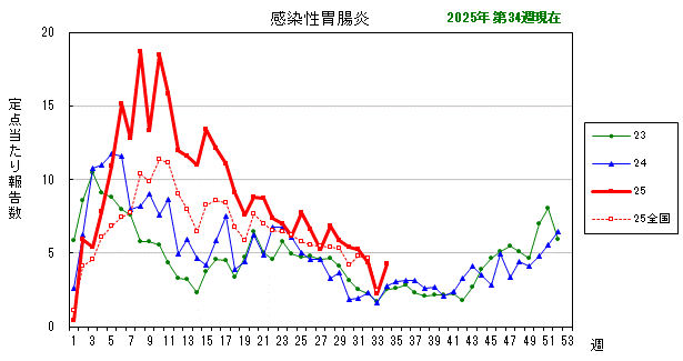 グラフ：最近の推移（感染性胃腸炎）