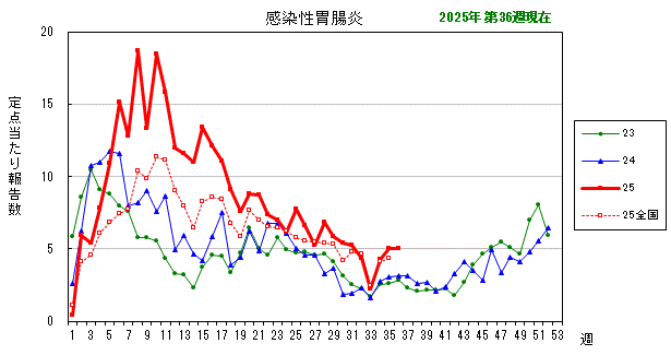 グラフ：最近の推移（感染性胃腸炎）