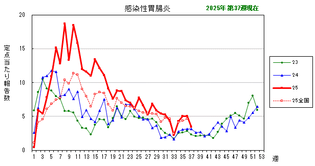 グラフ：最近の推移（感染性胃腸炎）