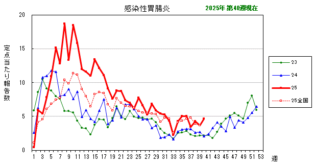 グラフ：最近の推移（感染性胃腸炎）