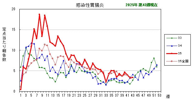 グラフ:最近の推移(感染性胃腸炎)